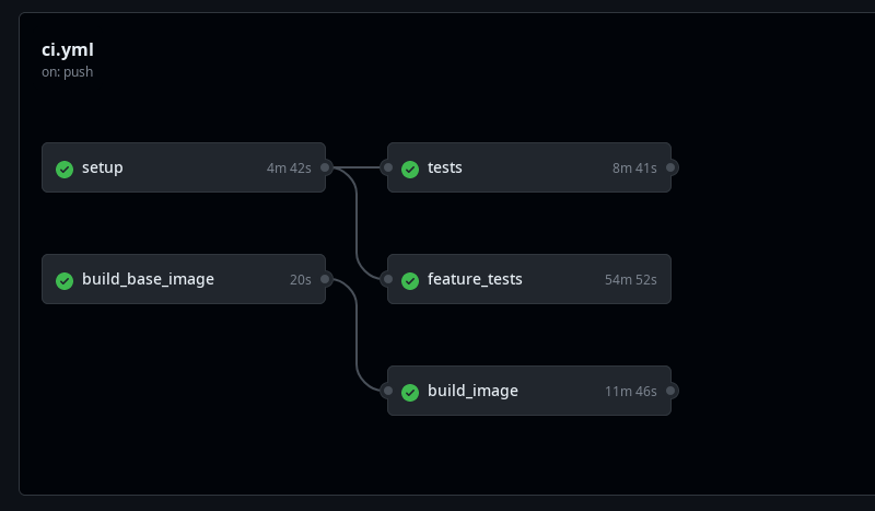 Workflow graph generated by GitHub Actions.